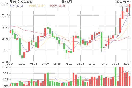 高德红外(002414)_股票行情_网易财经
