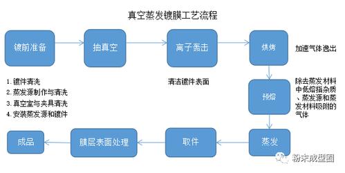 真空蒸发镀膜的工艺流程图