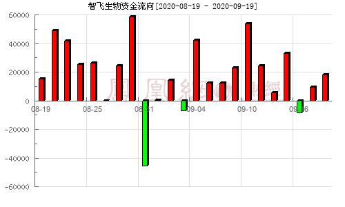 智飞生物(300122)资金流向_股票资金查询分析_散户查