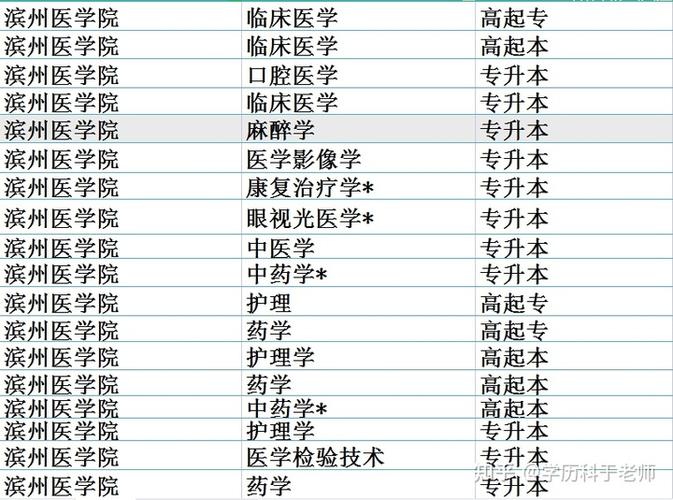 滨州医学院成人高考专科本科学历提升济南市怎么报名