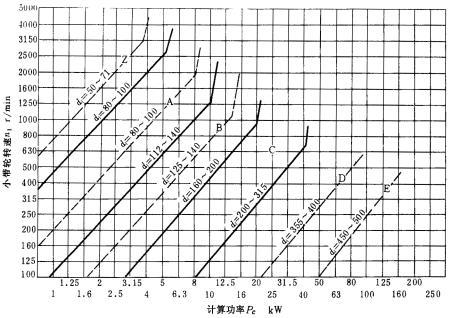 普通v带传动的设计