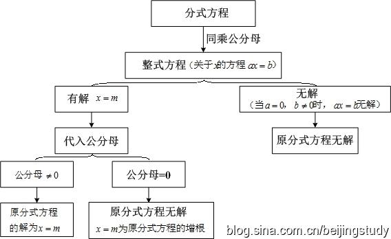 初二数学:分式方程有增根与分式方程无解的关系