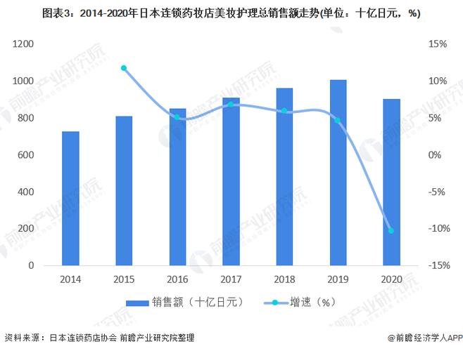 图表3:2014-2020年日本连锁药妆店美妆护理总销售额走势(单位:十亿