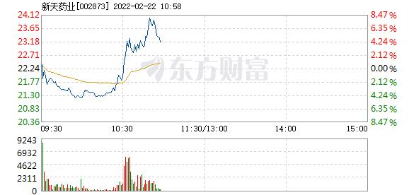 新天药业2月22日盘中涨幅达5