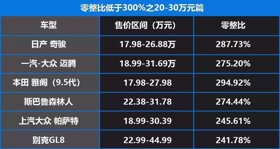 可以看出,德系的两台主力车型迈腾和帕萨特都有着较低的零整比