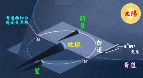 月球绕著地球公转,形成了一个白道面.