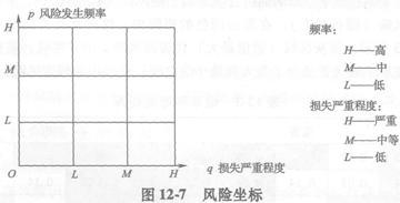 咨询工程师辅导资料风险量和风险坐标