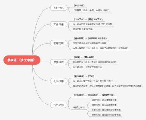 《乡土本色》,《文字下乡》,《再论文字下乡》,《差序格局》,《系维