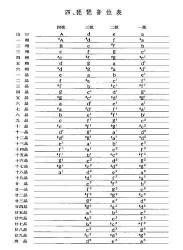以下是琵琶音位表