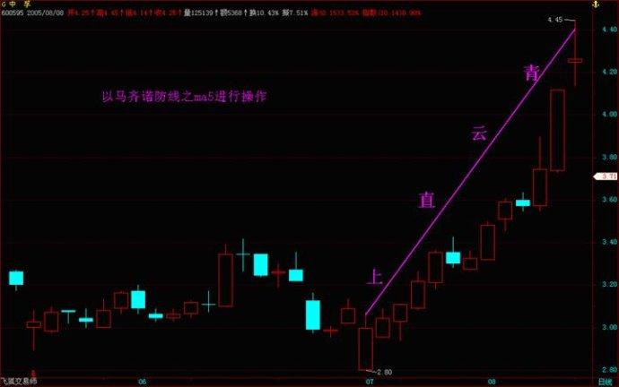 [转载]李丰黄金k线九式完整版