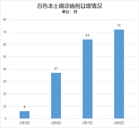 新闻多一度本土确诊超百例百色本轮疫情防控情况如何