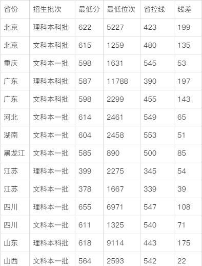 2019北京电影学院录取分数线汇总