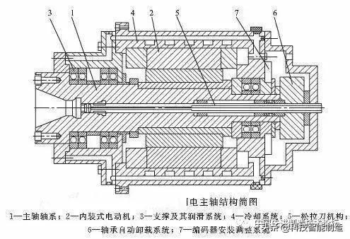 数控机床的各种主轴结构图讲解数控机床知识讲解