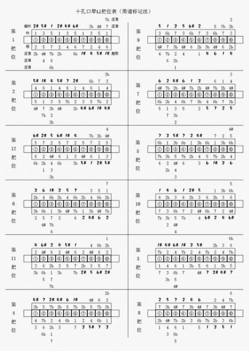 十孔口琴的把位
