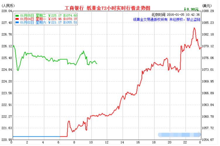 今日工行纸黄金价格走势图最新数据更新(1月5日)