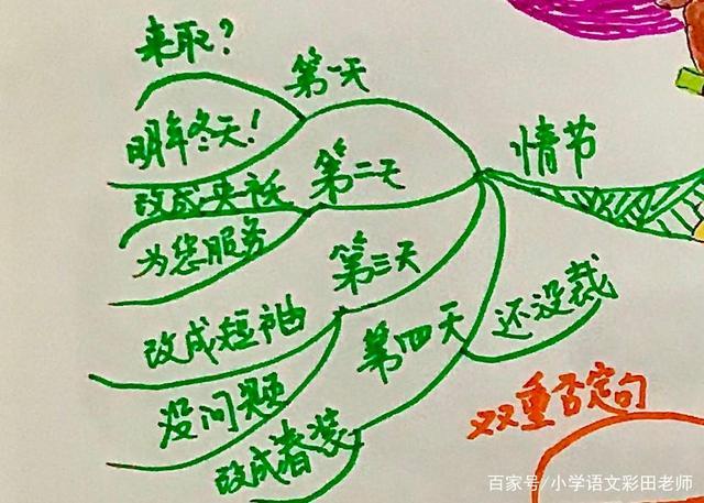 教你用思维导图归纳重点——三年级《慢性子裁缝和急性子顾客》