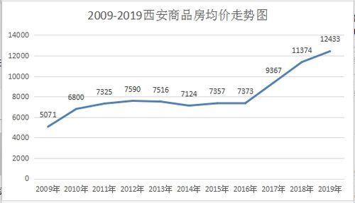 超一线城市置业紧张,媒体点名西安,未来房价3万/㎡或成定局?
