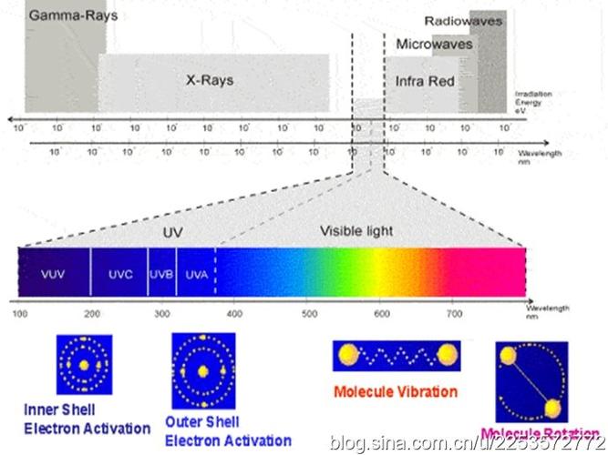 哪些波长的紫外线对固化起作用?15989563165_uvled