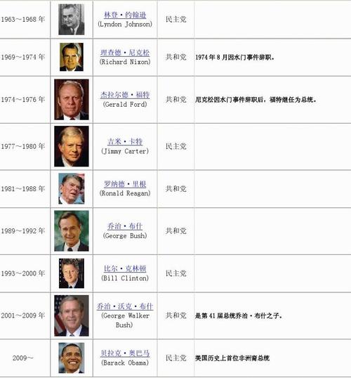 美国历任总统及党派