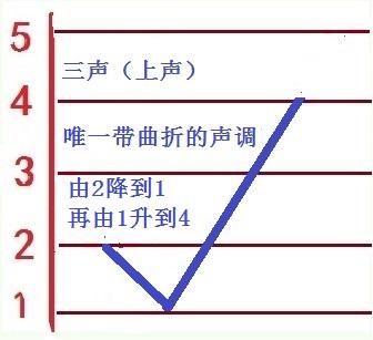 上声(三声)调值为214