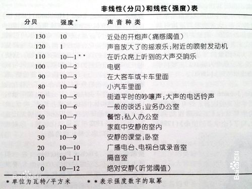 110分贝相当于什么发出的声音