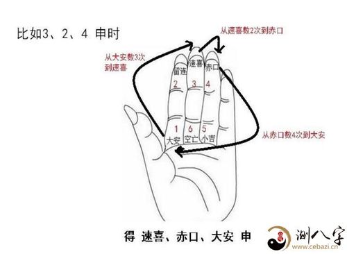 《小六壬掌》因现有六种布局,也是用手指掐算,因此 得其名,传说故事为