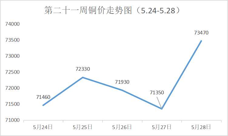 一,今日铜价 lme铜价: 10275美元/吨,跌 19美元/吨 lme铝价: 2506美元