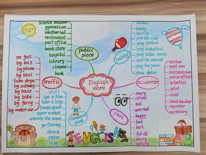 六年级英语思维导图比赛