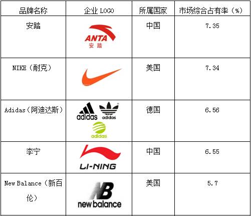 2015年运动鞋市场综合占有率前十大品牌
