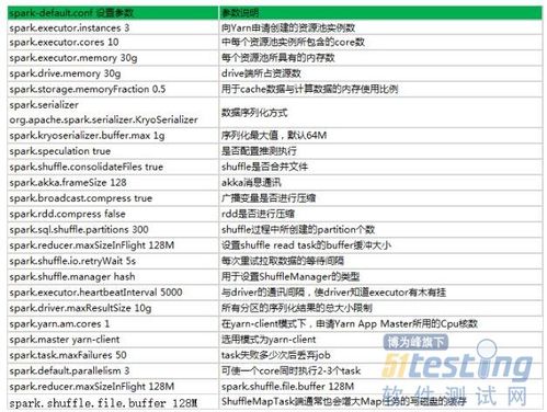 buffer 128m shufflemaptask端通常也会增大map任务的写磁盘的缓存