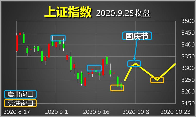 【上证指数预测图】  请翻阅过往文章,比照行情,再做判断.