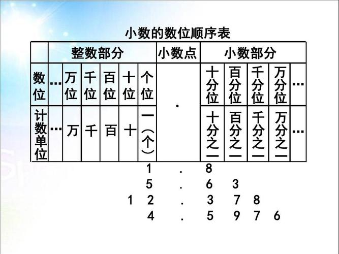 库车县牙哈镇塔汗西第一小学教师 小数的数位顺序表 整数部分 数 …万