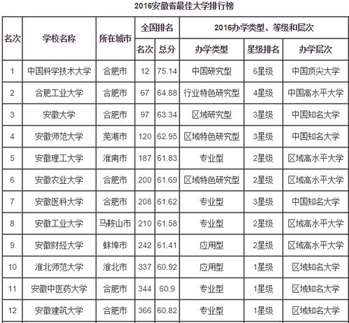 安徽建筑大学怎么样