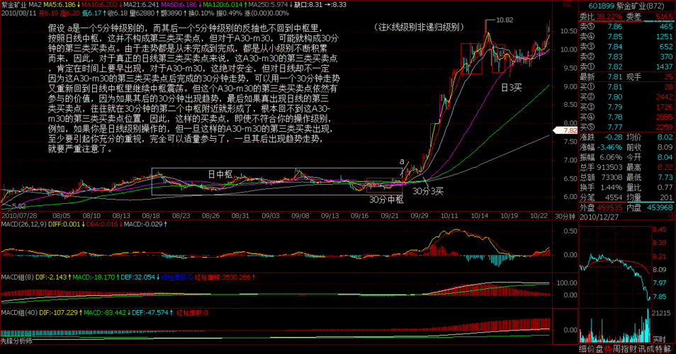 分钟级别的反抽也不回到中枢里,按照日线中枢,这并不构成第三类买卖点