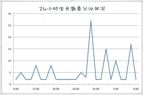 2. 生长激素是以脉冲形式分泌