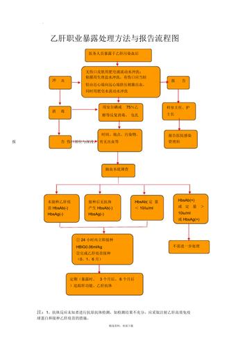 各种职业暴露后处理流程图