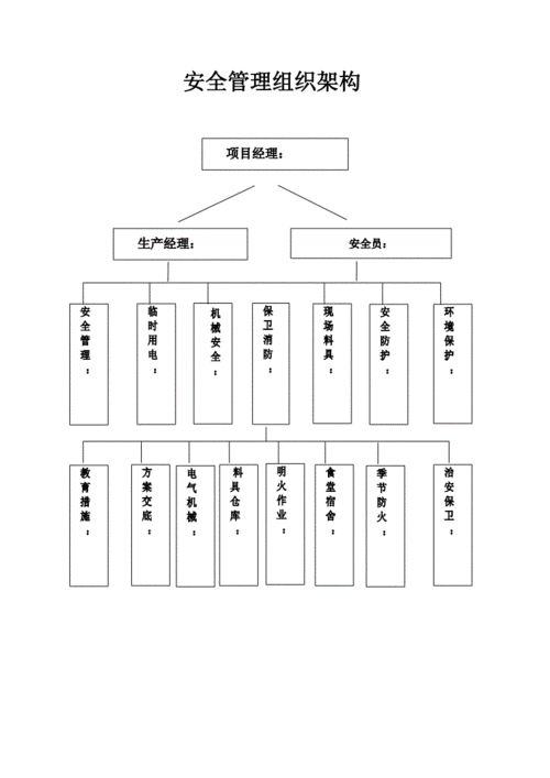 施工项目部安全管理组织架构,岗位职责.doc 22页