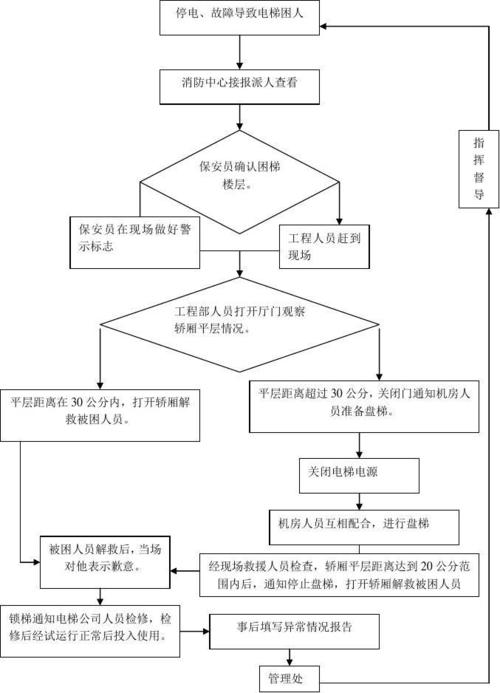 电梯困人应急处理程序流程图
