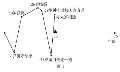 线上人生我的生命曲线图