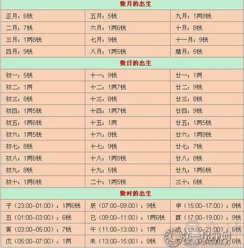 称骨算命表2022新版免费对照版-帝神算命网