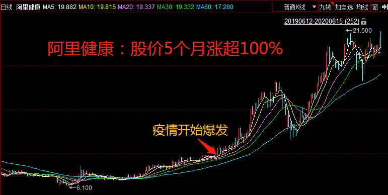 疫情期间行业销售额同比激增,这个医药领域终于迎来春天!