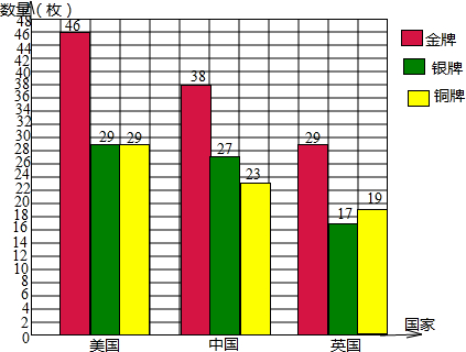 习题_条形统计图(一)