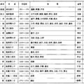 唐朝爵位