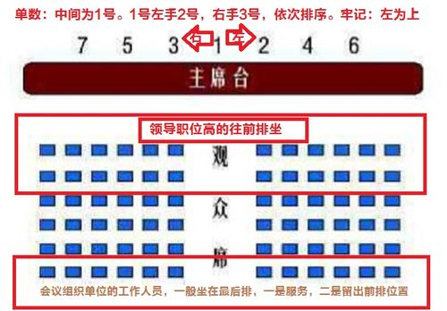 职场开会,赴宴,坐车座位图大全干货(开会篇)!