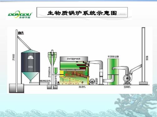 生物质锅炉司炉工培训,介绍认识生物质 生物质锅炉系统示意图
