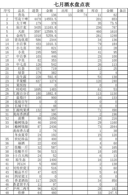 无忧文档 所有分类 表格/模板 调查/报告 2010年9月末酒水库存盘点