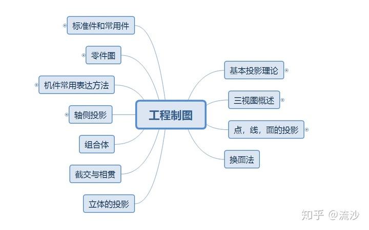 工程制图思维导图