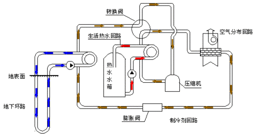 但地源热泵区别于传统中央空调,地源热泵原理主要是通过与地能进行
