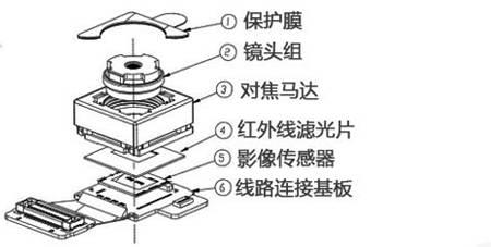 手机摄像头模组音圈马达胶粘技术 80度5钟快干型