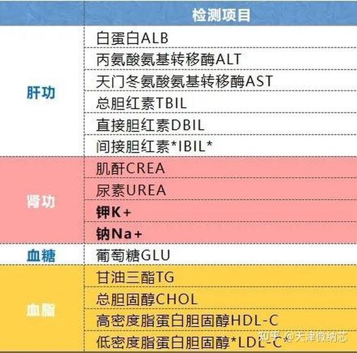 体检时生化检查项目越多越好吗